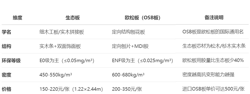 生态板、欧松板、OSB板区别，一篇看懂：从结构到场景的终极指南