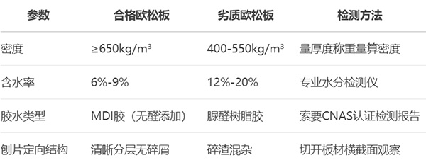 欧松板做柜门变形?4大避坑指南：从选材到维护的全链路防翻车手册